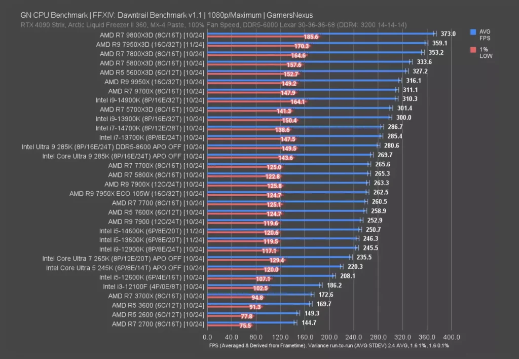 AMD vs Intel FFXIV Benchmark
