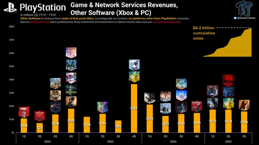 Revenue Game First-Party Sony