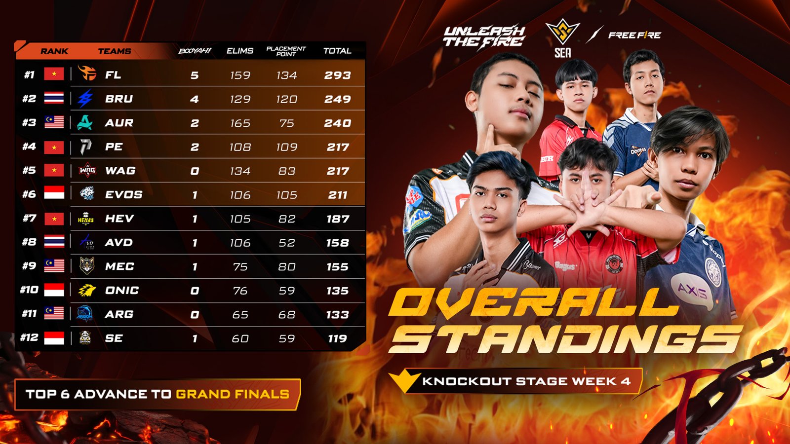 Overall Standing FFWS SEA 2026 Spring Week 4