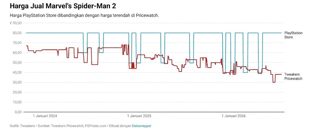 Harga Game Fisik PlayStaion Eropa Marvel's Spider-Man 2