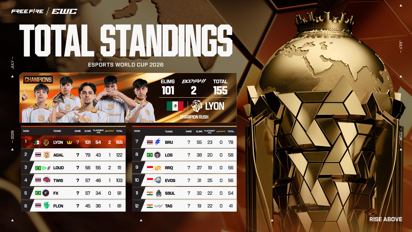 Overall Standing