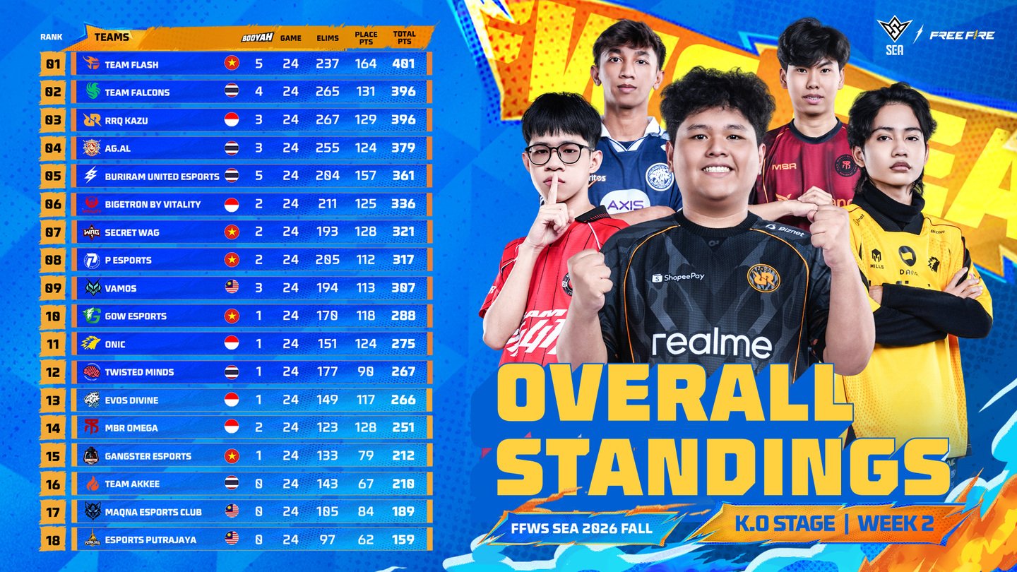 Overall Standing Week 2 FFWS SEA 2026 Fall