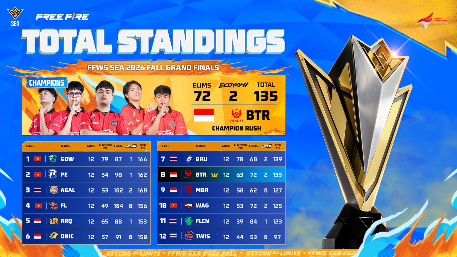 Overall Standing FFWS SEA 2026 Fall